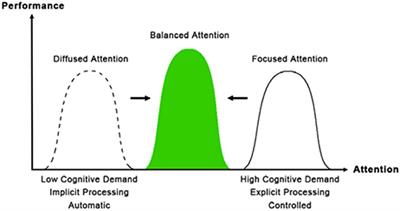 Mechanisms of Mind-Body Interaction and Optimal Performance